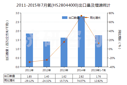 2011-2015年7月氧(HS28044000)出口量及增速統(tǒng)計(jì)